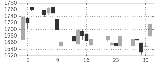 日ハムの日足チャート(1998年7月)