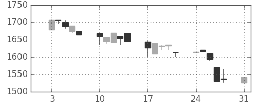 日ハムの日足チャート(1998年8月)