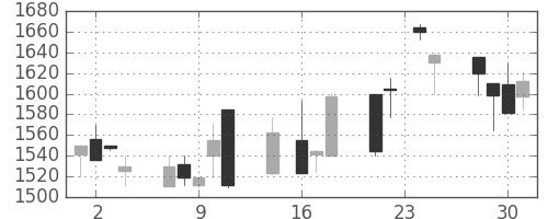 日ハムの日足チャート(1998年9月)