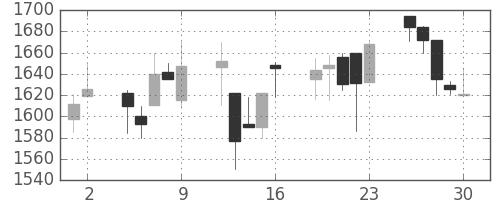 日ハムの日足チャート(1998年10月)