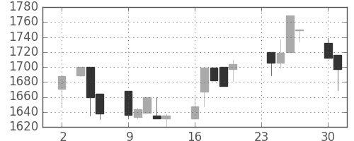 日ハムの日足チャート(1998年11月)