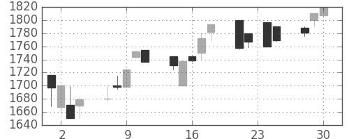 日ハムの日足チャート(1998年12月)