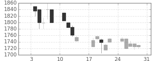 日ハムの日足チャート(1999年1月)