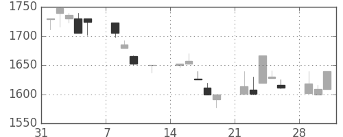日ハムの日足チャート(1999年2月)