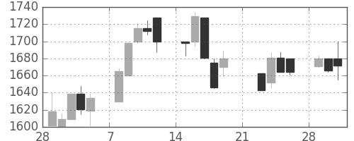 日ハムの日足チャート(1999年3月)