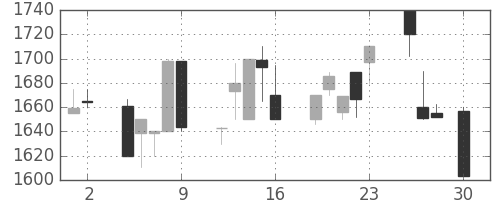 日ハムの日足チャート(1999年4月)