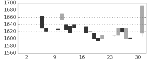 日ハムの日足チャート(1999年5月)