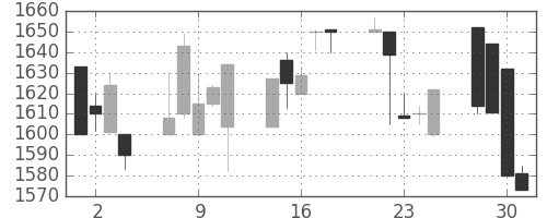 日ハムの日足チャート(1999年6月)