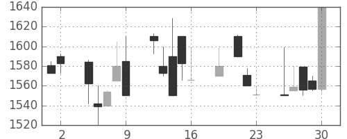 日ハムの日足チャート(1999年7月)
