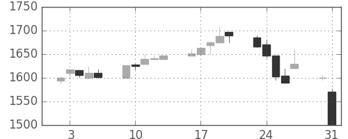 日ハムの日足チャート(1999年8月)