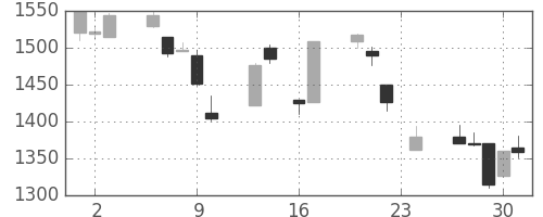 日ハムの日足チャート(1999年9月)