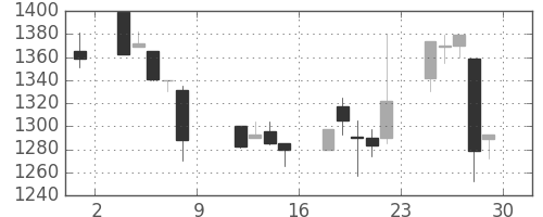 日ハムの日足チャート(1999年10月)