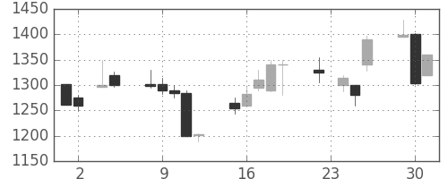 日ハムの日足チャート(1999年11月)