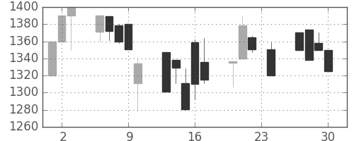 日ハムの日足チャート(1999年12月)