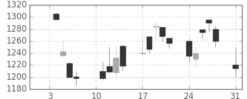 日ハムの日足チャート(2000年1月)