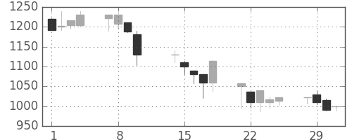 日ハムの日足チャート(2000年2月)