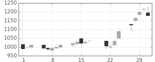 日ハムの日足チャート(2000年3月)