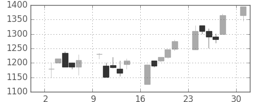 日ハムの日足チャート(2000年4月)