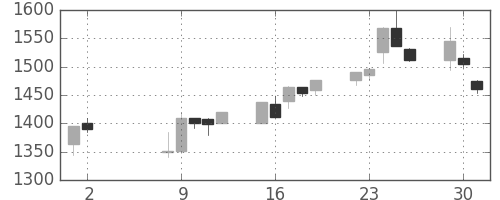 日ハムの日足チャート(2000年5月)