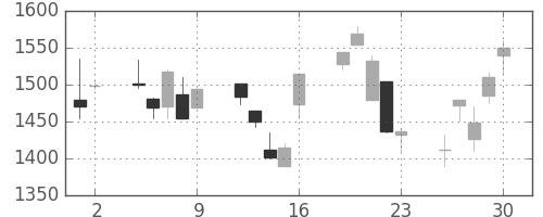 日ハムの日足チャート(2000年6月)