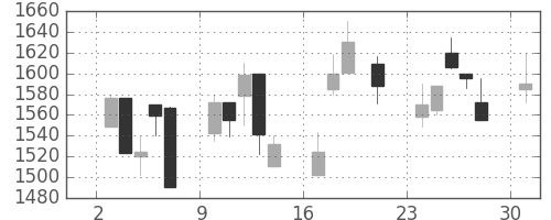 日ハムの日足チャート(2000年7月)