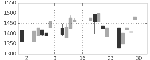 日ハムの日足チャート(2000年9月)