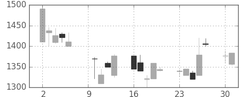 日ハムの日足チャート(2000年10月)