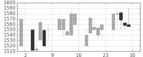 日ハムの日足チャート(2000年12月)