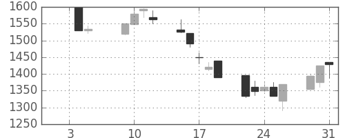 日ハムの日足チャート(2001年1月)