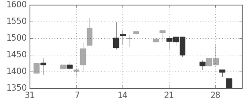 日ハムの日足チャート(2001年2月)