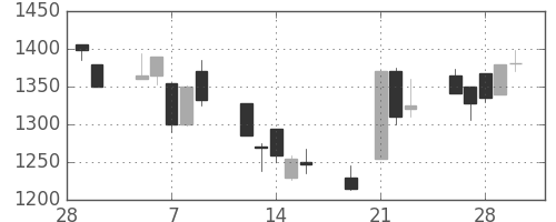 日ハムの日足チャート(2001年3月)