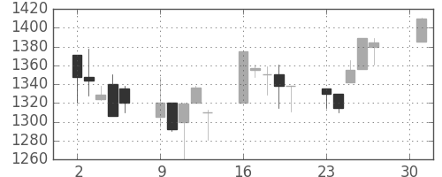 日ハムの日足チャート(2001年4月)