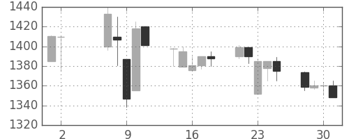 日ハムの日足チャート(2001年5月)