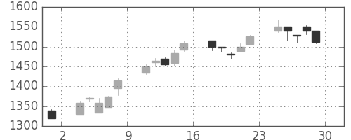 日ハムの日足チャート(2001年6月)
