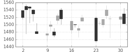 日ハムの日足チャート(2001年7月)