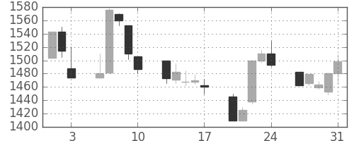 日ハムの日足チャート(2001年8月)