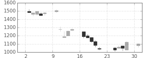日ハムの日足チャート(2001年9月)