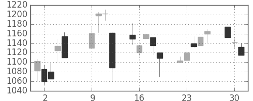 日ハムの日足チャート(2001年10月)