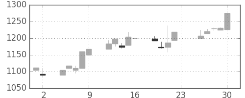 日ハムの日足チャート(2001年11月)