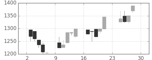 日ハムの日足チャート(2001年12月)