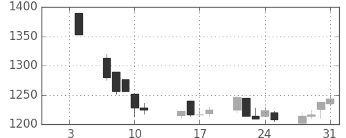 日ハムの日足チャート(2002年1月)