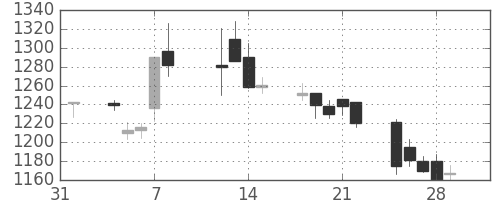 日ハムの日足チャート(2002年2月)