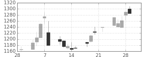 日ハムの日足チャート(2002年3月)