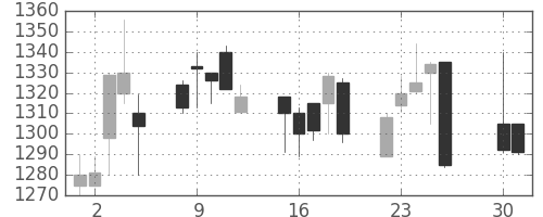日ハムの日足チャート(2002年4月)