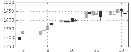 日ハムの日足チャート(2002年5月)