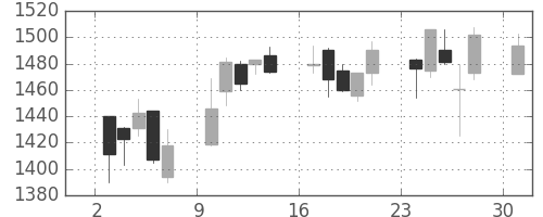 日ハムの日足チャート(2002年6月)