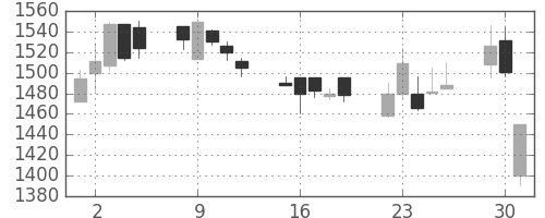 日ハムの日足チャート(2002年7月)