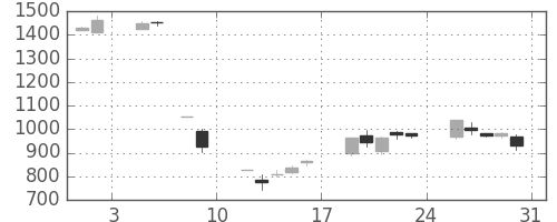 日ハムの日足チャート(2002年8月)