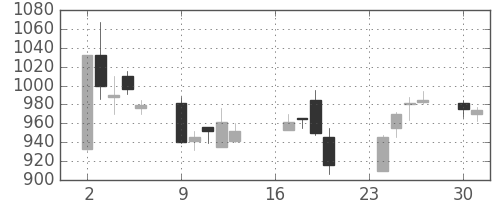 日ハムの日足チャート(2002年9月)