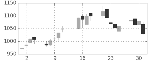 日ハムの日足チャート(2002年10月)